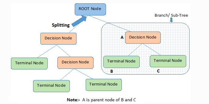 decision tree example jargon
