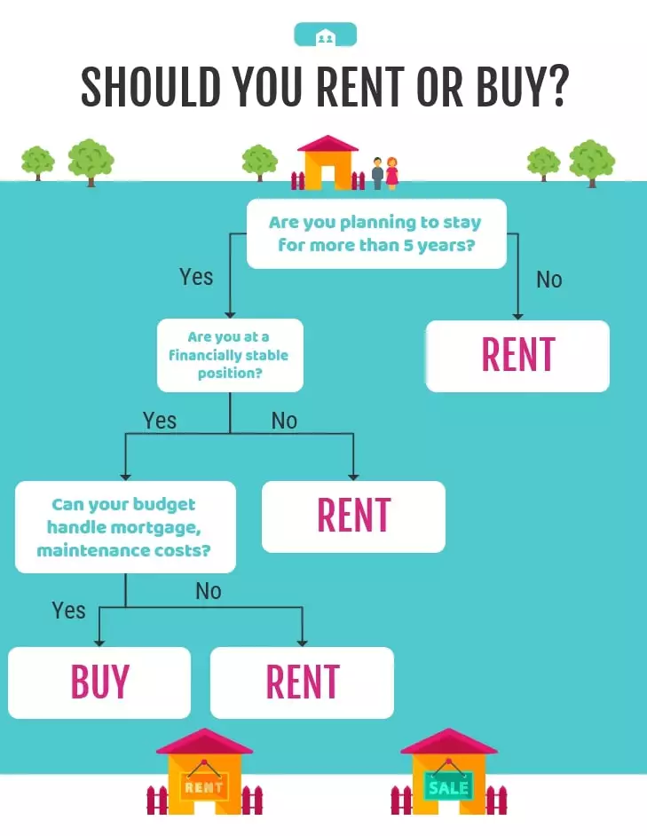 decision tree of buying a house