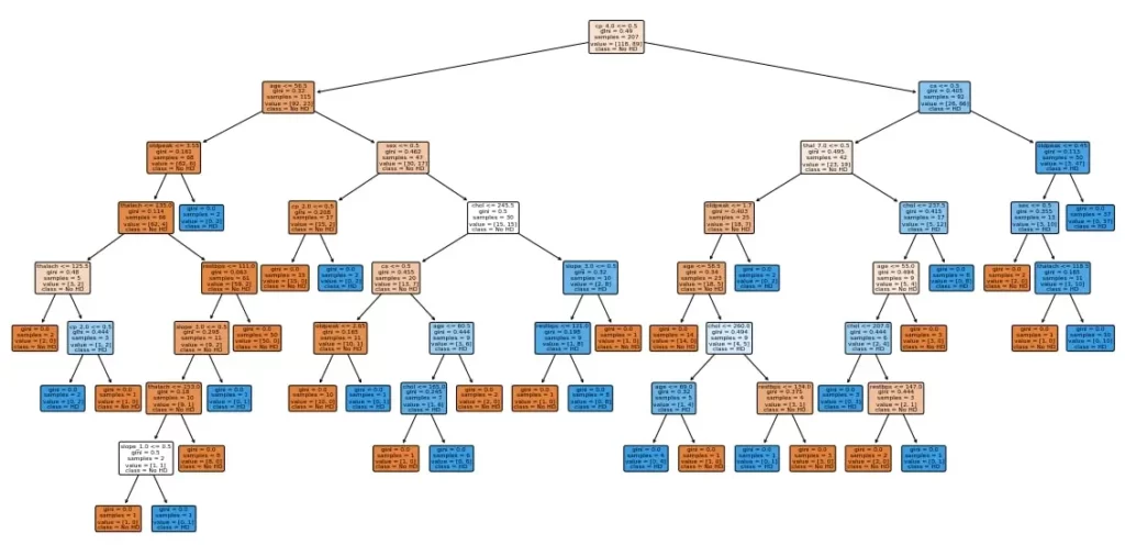 Visualization of preliminary decision tree
