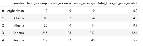 Alcohol Consumption around the World kaggle dataset