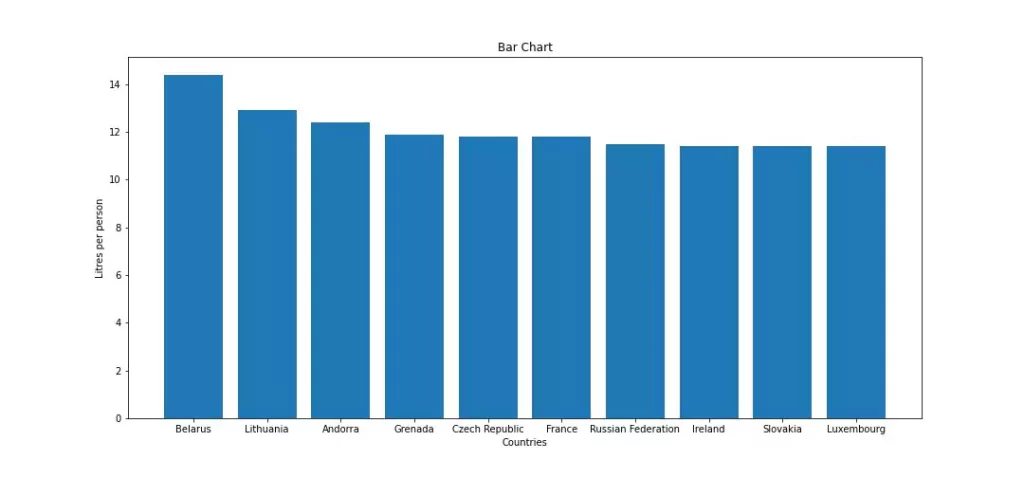 Matplotlib Bar Chart in python output
