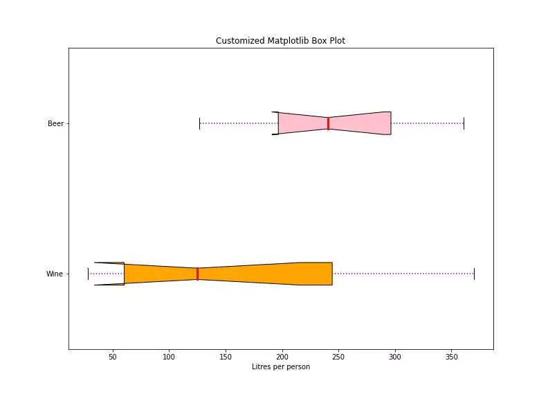 Matplotlib customized box plot in python output