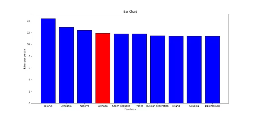 Matplotlib Bar Chart highlighting categories in python output