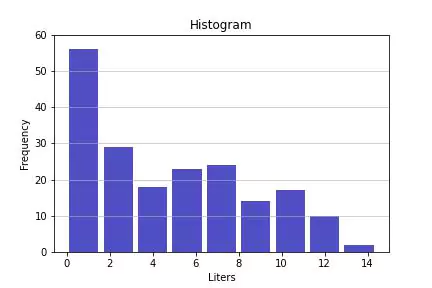 Matplotlib histogram output in python