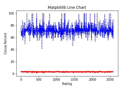 Matplotlib Line Chart in python output