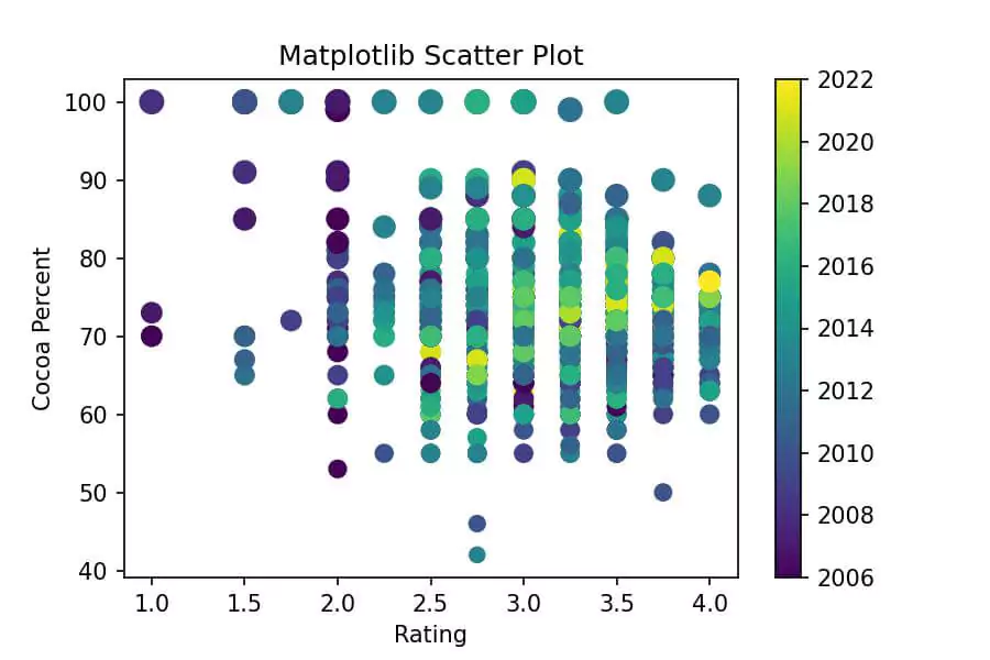 Matplotlib Scatter Plot colourful in python output