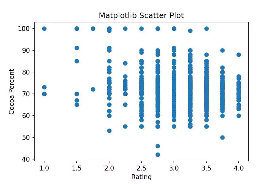 Matplotlib Scatter Plots in python output