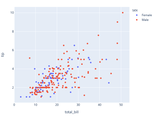 Plotly Scatter plot separating dots  output in python