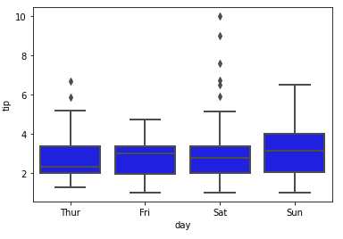Seaborn Boxplot  Output in python