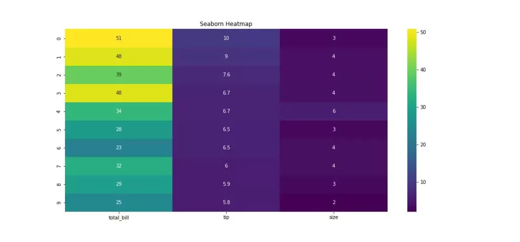 Seaborn Heatmap Output in python