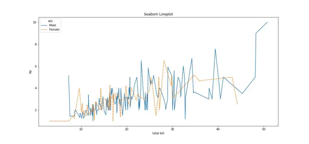 Seaborn Line plot output in python