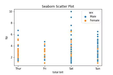 Seaborn Scatter plot color points output in python