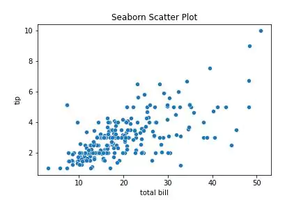 Seaborn Scatter plot output in python