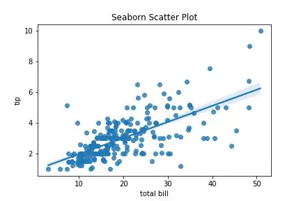 Seaborn Scatter plot with regression line output in python
