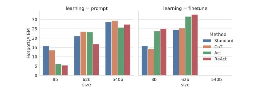 ReAct Fine tuning comparasion COT ACT ReACT