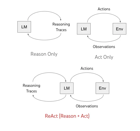 ReAct - Synergizing Reasoning and Acting -Reason and act