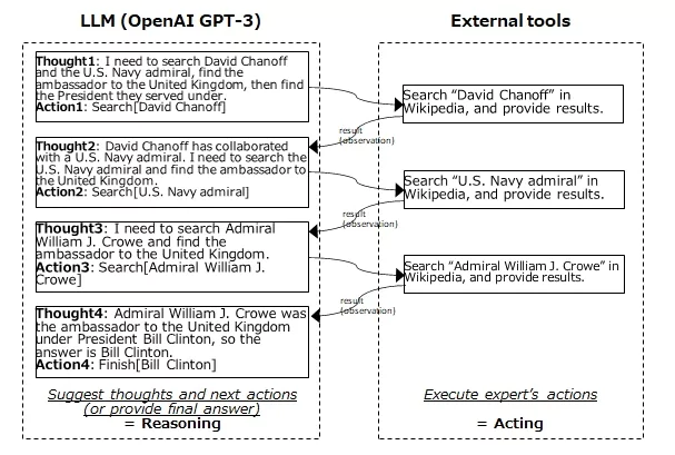 llm open ai gpt3 reacting with external wikipedia tools