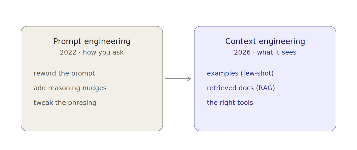 Diagram: the shift from prompt engineering (tuning how you ask) to context engineering (tuning what the model sees).
