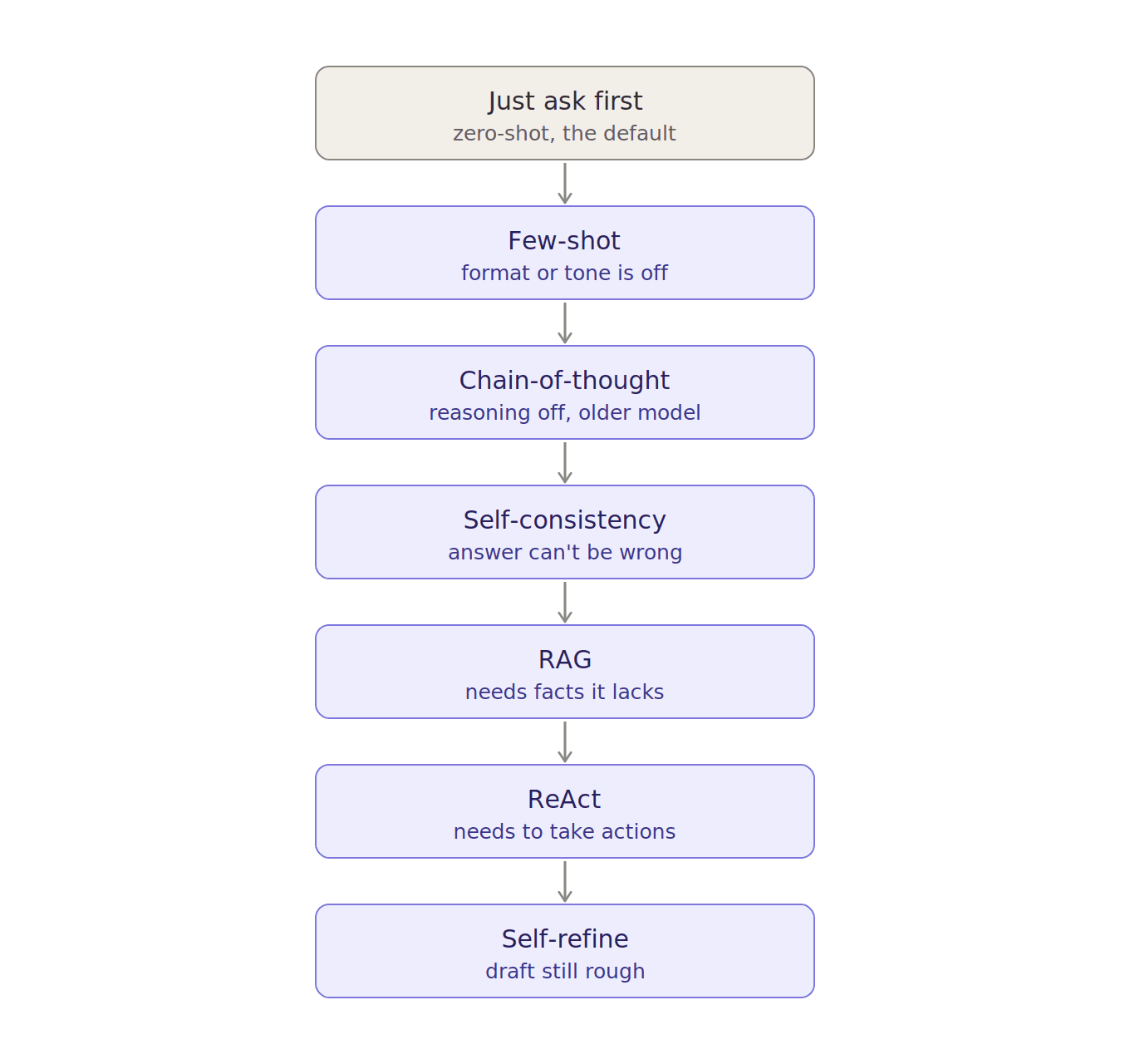 Decision ladder for choosing a prompting technique, escalating from zero-shot up through self-refine.