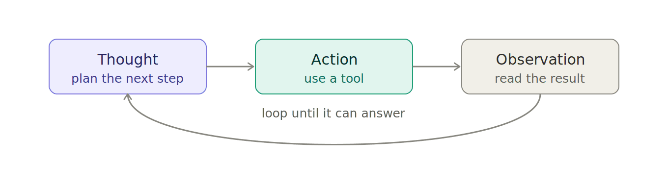Diagram of the ReAct loop: Thought, Action, Observation, repeating until the model can answer.