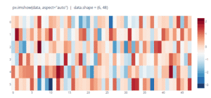 The same heatmap with aspect=auto: the cells stretch to fill the whole plot