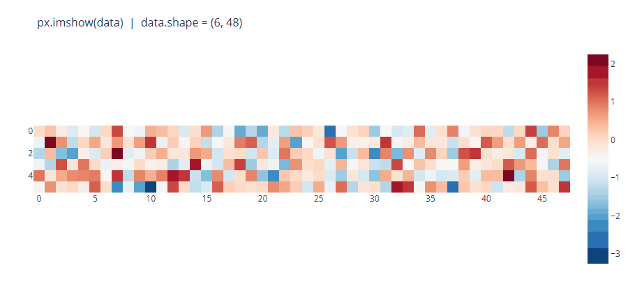 px.imshow with the default aspect: a 6 by 48 heatmap drawn as a thin strip of square cells