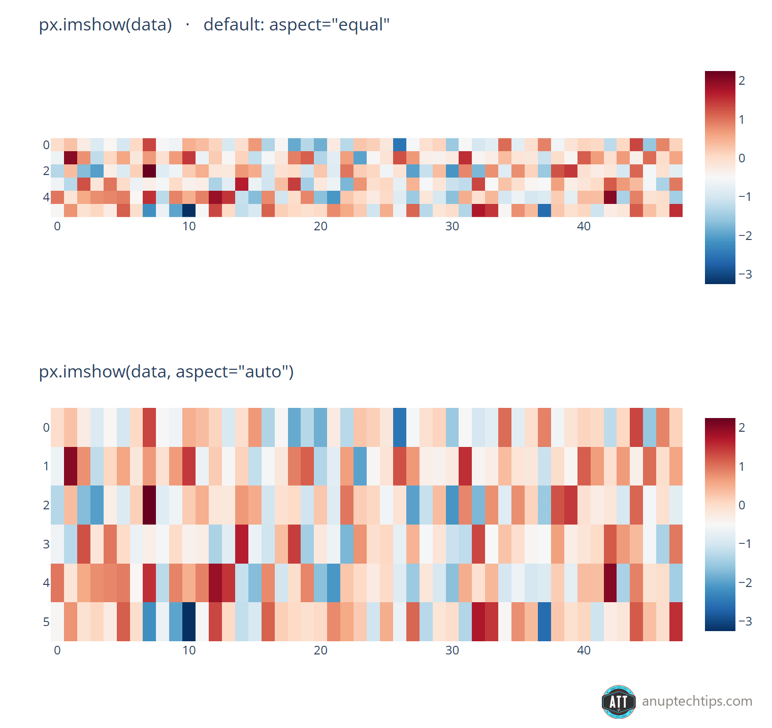 px.imshow aspect comparison: with the default aspect equal, a 6 by 48 heatmap is a thin strip of square cells; with aspect auto, the same data fills the plot