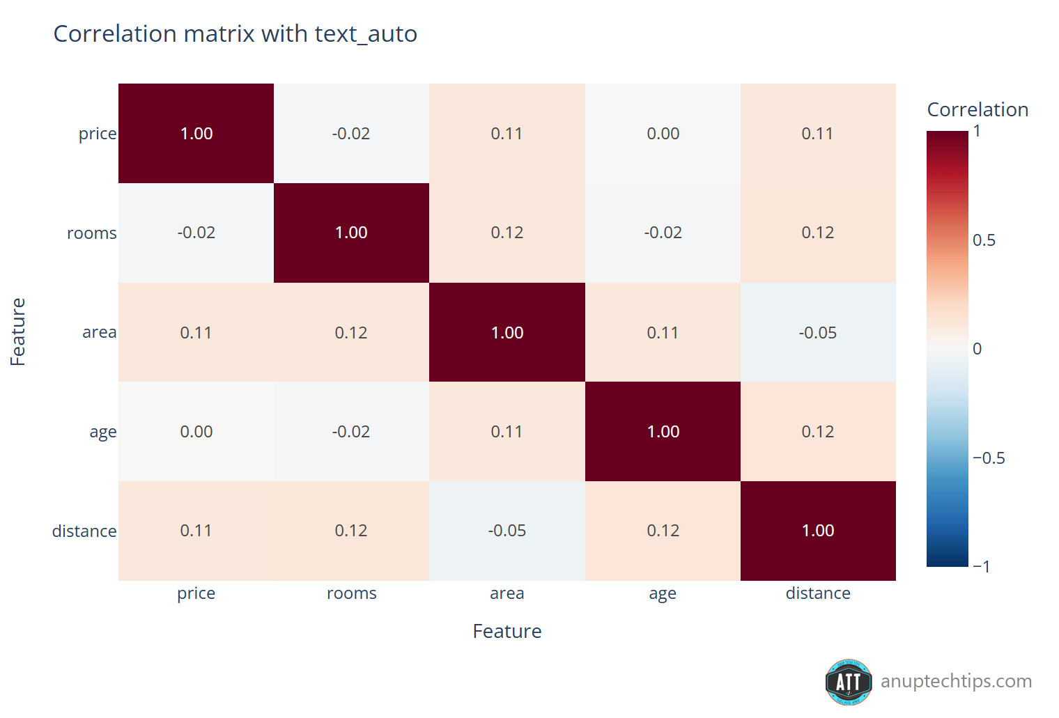 px.imshow correlation heatmap with text_auto: five features with each correlation value printed in its cell on a red-blue color scale from -1 to 1