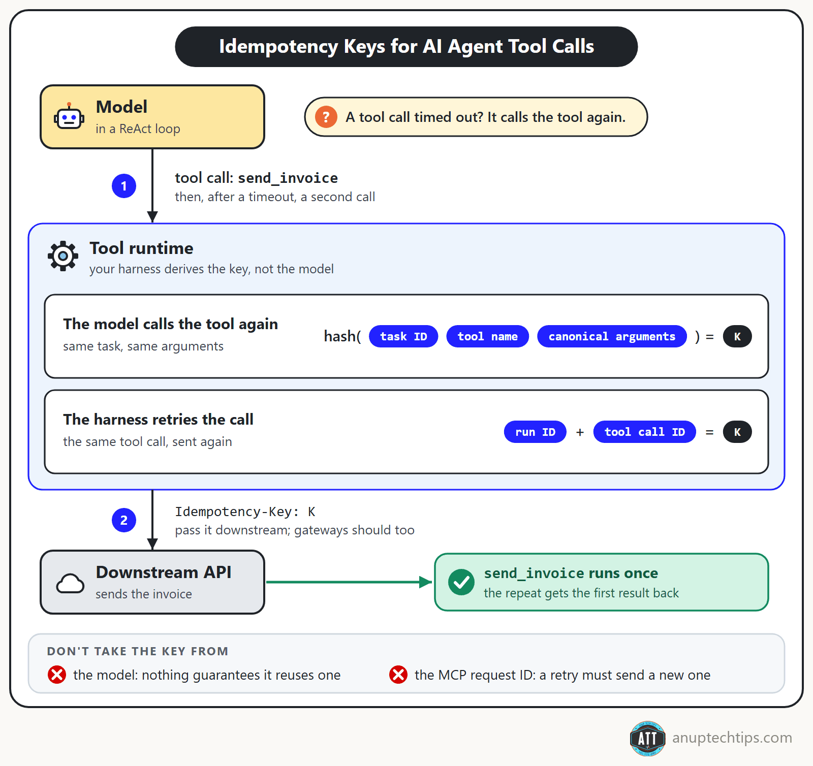 Flow diagram: the model repeats a tool call after a timeout, the tool runtime derives the same idempotency key both times and passes it to the downstream API, so send_invoice runs once