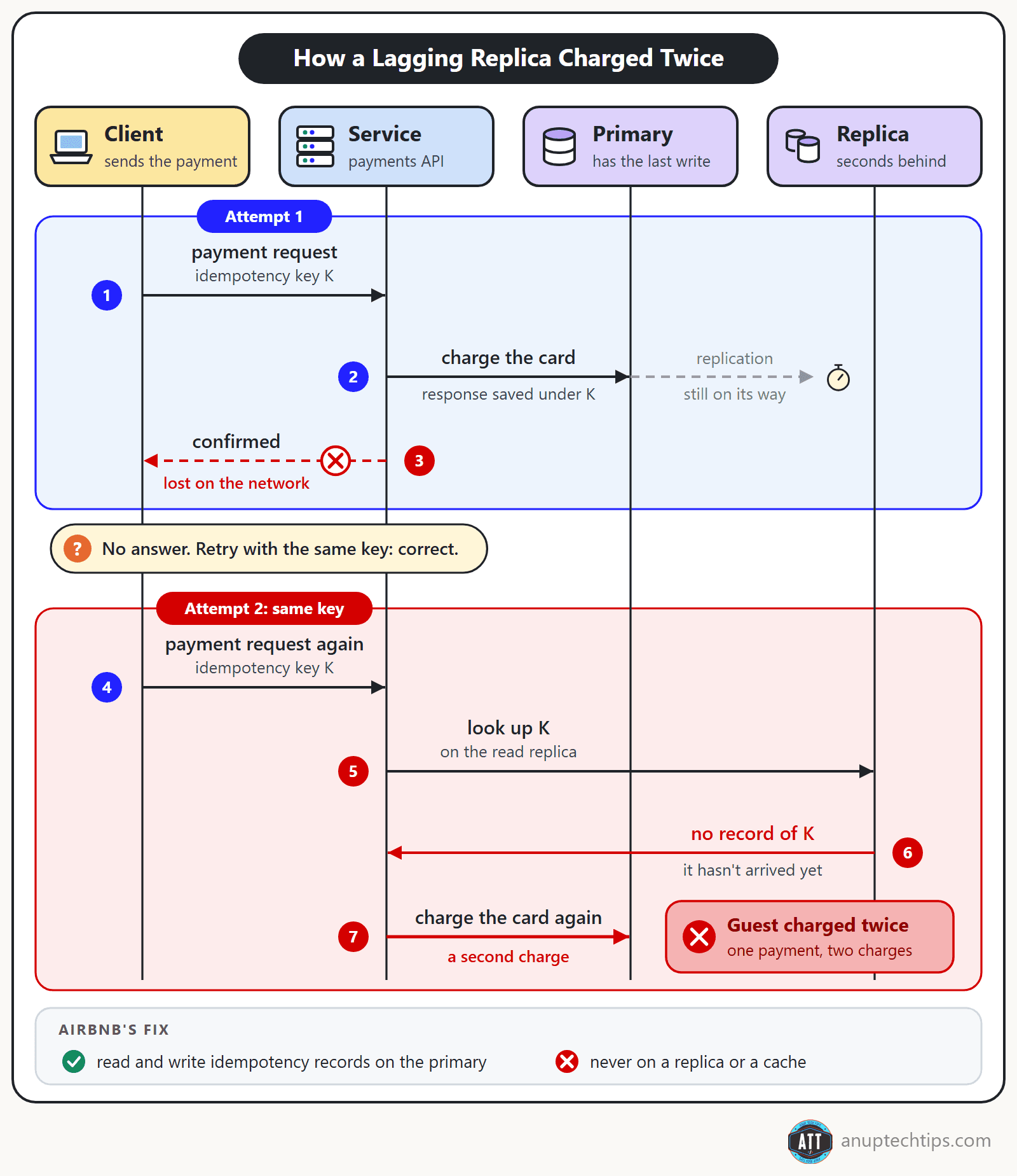 Sequence diagram: a payment's response is lost, the retry looks the key up on a read replica that is seconds behind, finds nothing and charges the card again