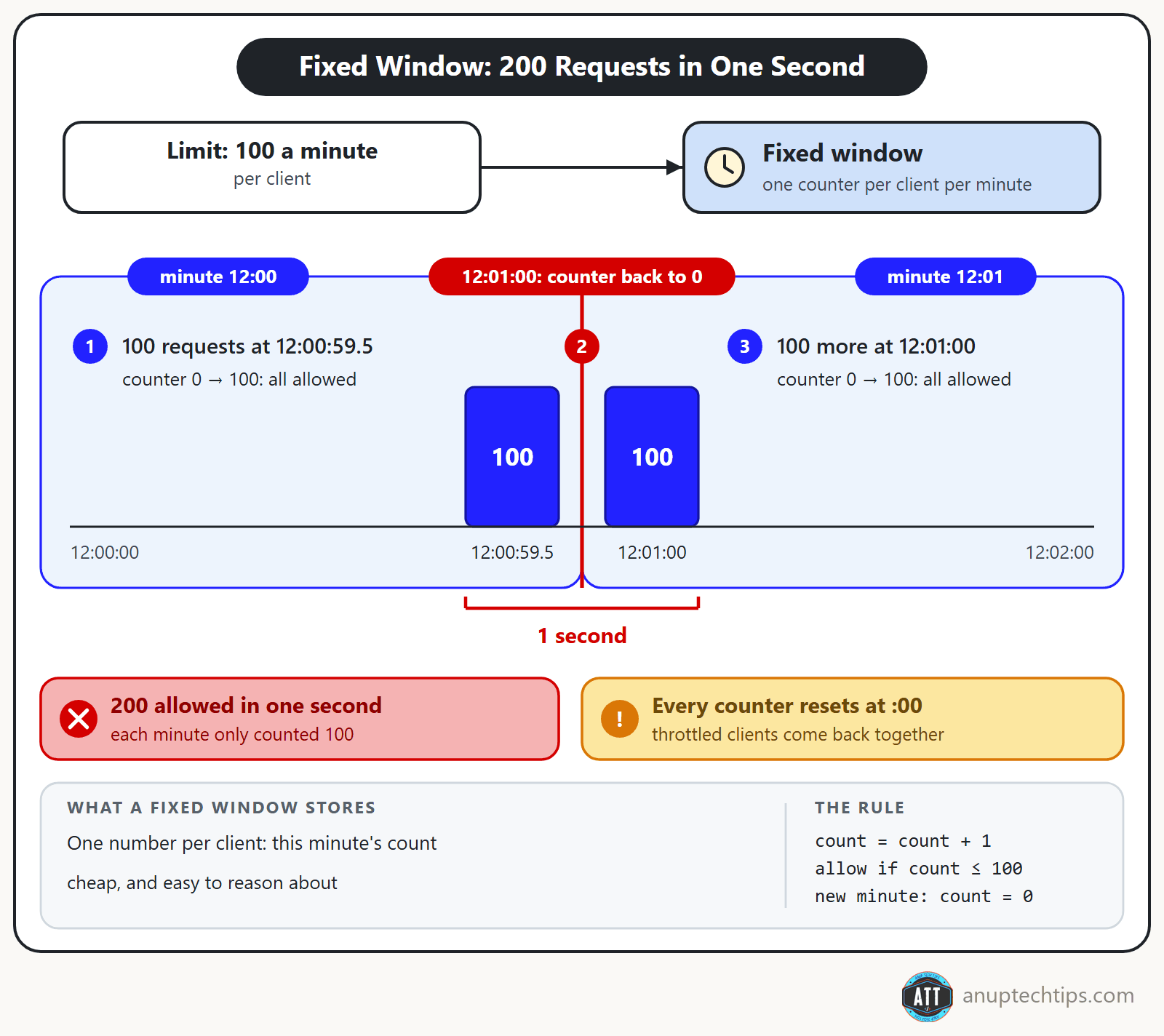 Fixed window rate limiting: 100 requests at 12:00:59.5 and 100 more at 12:01:00 are all allowed because the counter resets at the start of each minute, so 200 get through in one second.