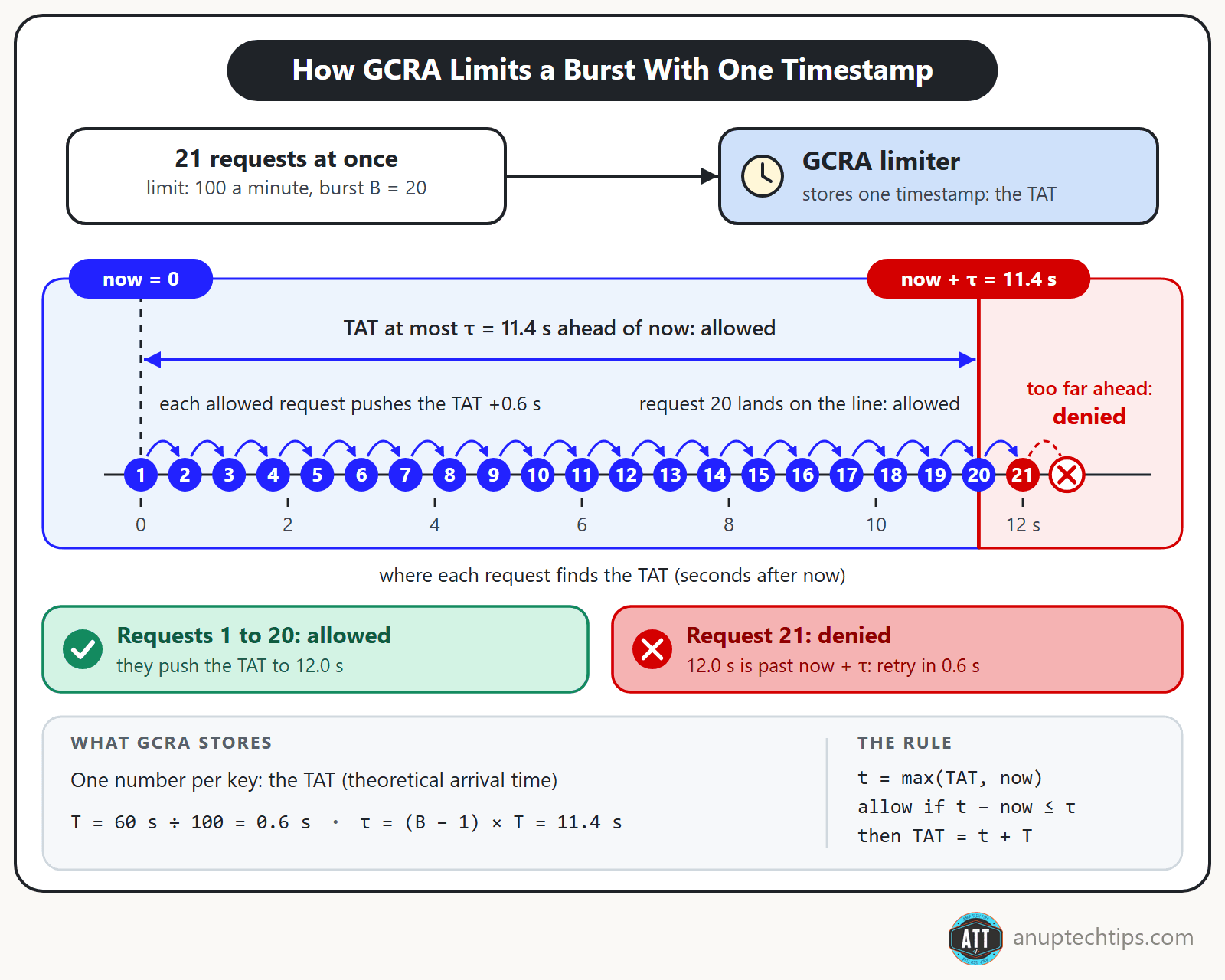 Number line: 21 requests arrive at once; each of the first 20 pushes GCRA's stored timestamp 0.6 s later, and request 21 finds it past the limit and is denied.