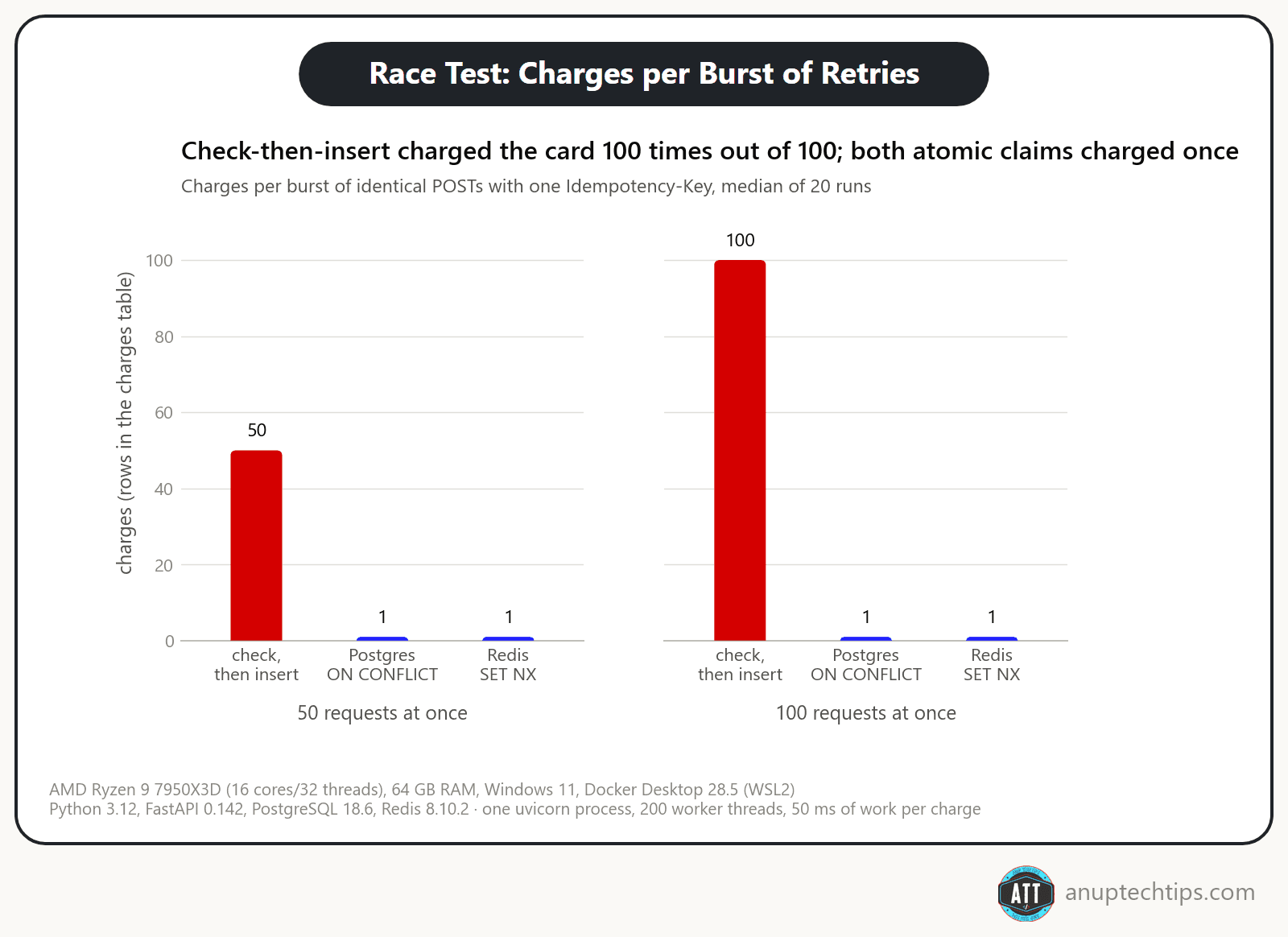Bar chart: with 100 identical requests at once, check-then-insert charged the card 100 times, while Postgres INSERT ON CONFLICT and Redis SET NX charged it once