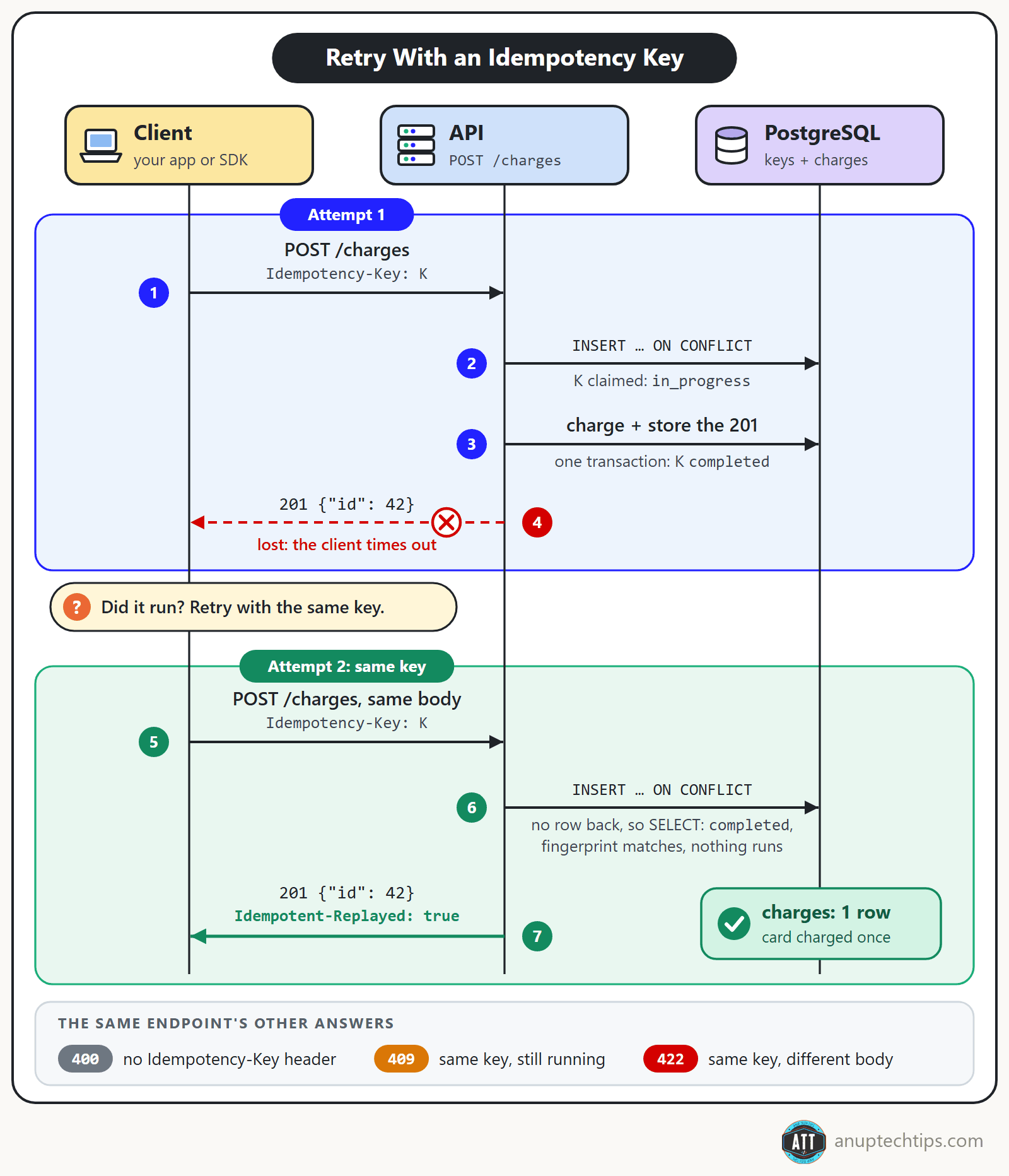 Sequence diagram: a timed-out POST is retried with the same idempotency key and the stored 201 is replayed