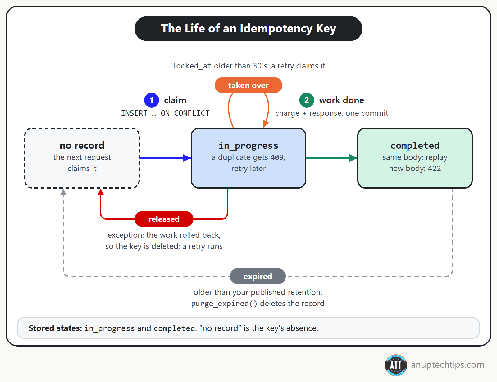 State diagram of an idempotency key record: claimed as in_progress, then completed and replayed, released if the work rolls back, taken over when the lease goes stale, and expired after the retention period