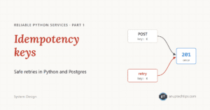 Idempotency keys: a POST and its retry with the same key produce one 201 response
