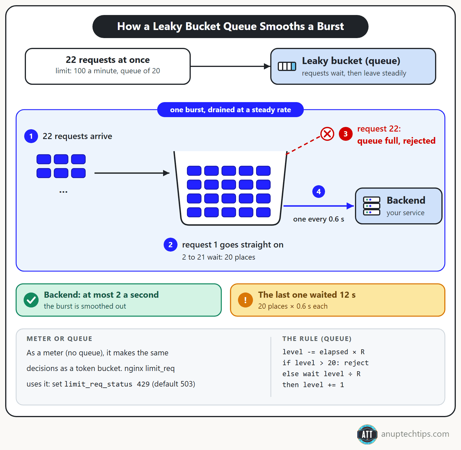 Leaky bucket as a queue: of 22 requests at once, request 1 goes straight on, 20 wait in the queue and leave one every 0.6 seconds, and request 22 is rejected because the queue is full.