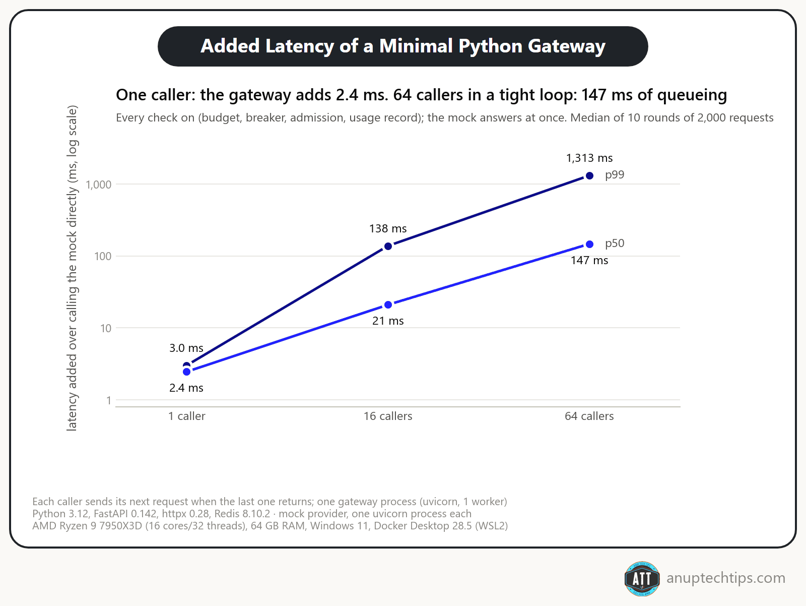 Added latency of a minimal Python LLM gateway against a mock upstream: p50 and p99 at 1, 16 and 64 concurrent callers