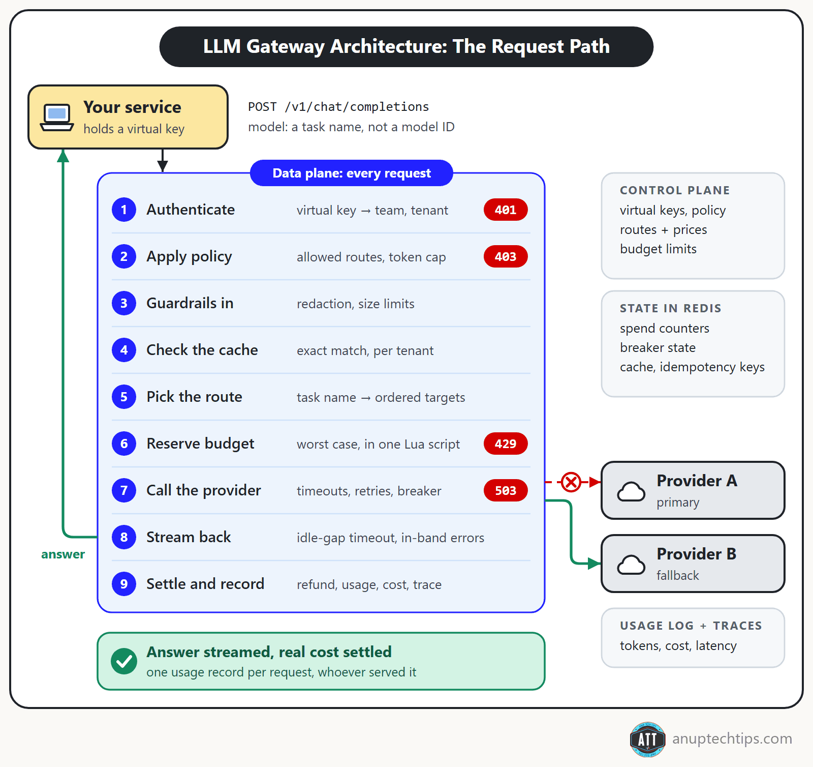 LLM gateway architecture diagram: request path from virtual key through budget reservation, routing and fallback to settlement