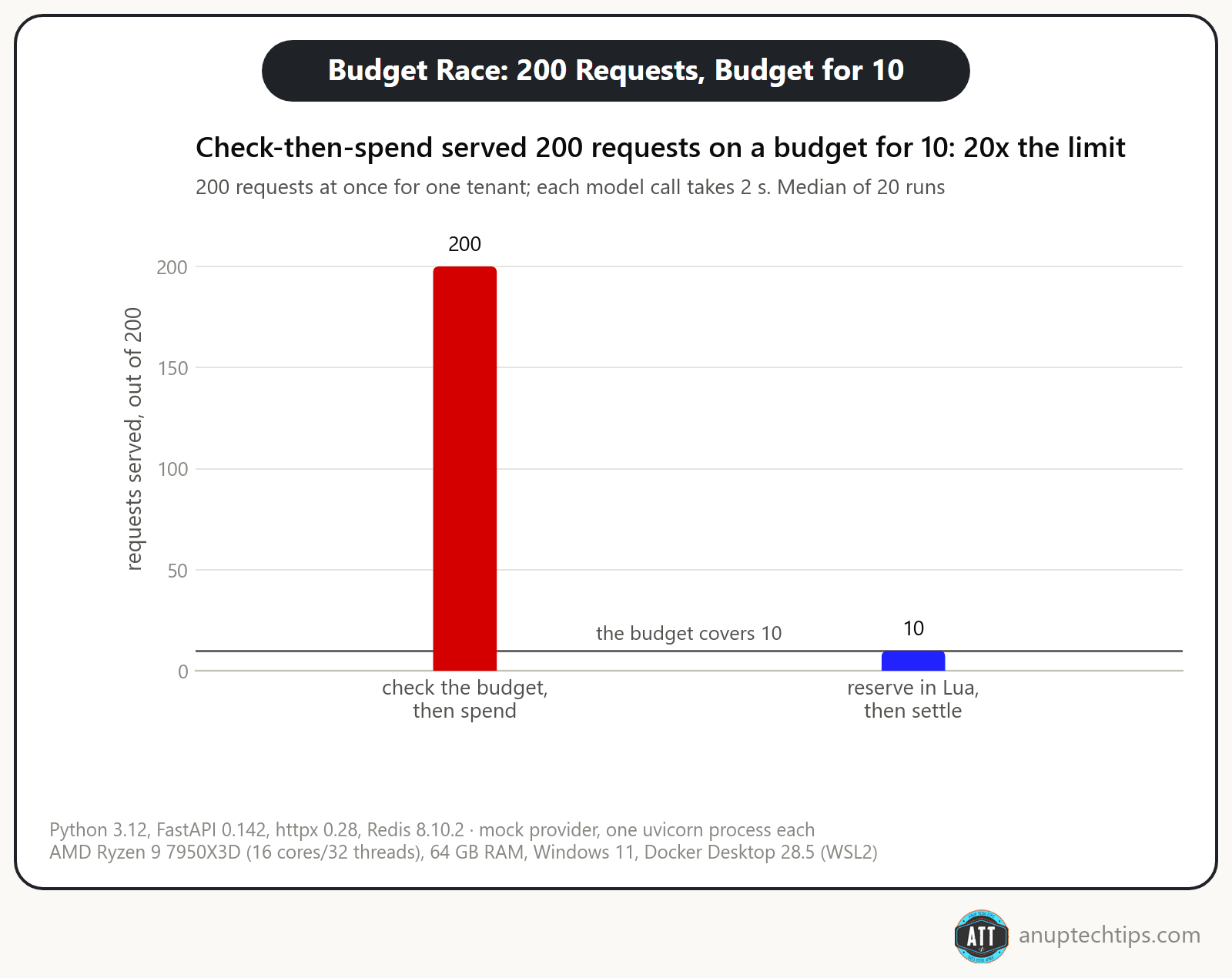 Bar chart: with 200 simultaneous requests and a budget for 10, check-then-spend served 200 and the Lua reservation served 10