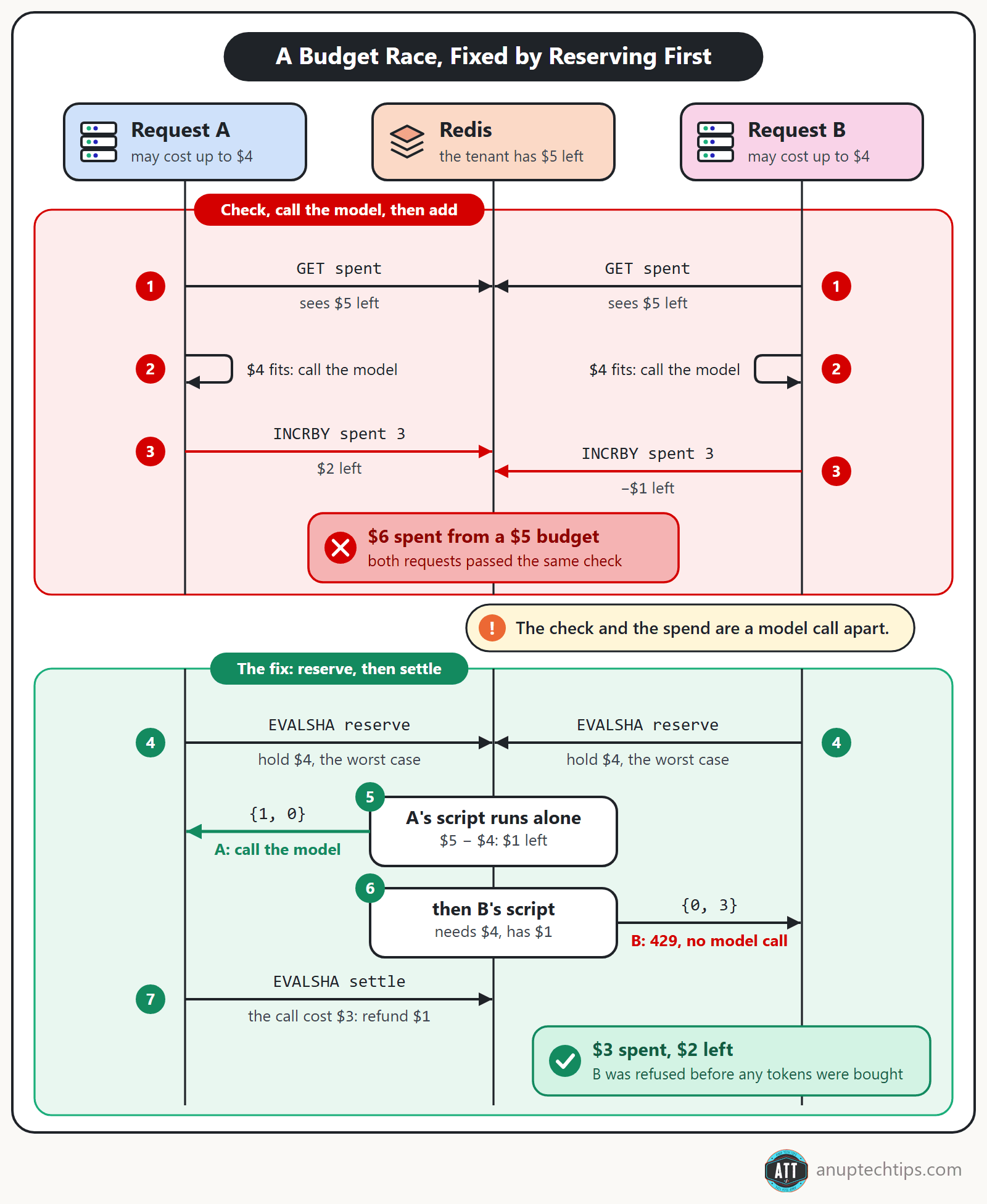 Per-tenant LLM budget reserved before the call and settled after, next to the check-then-spend race it prevents