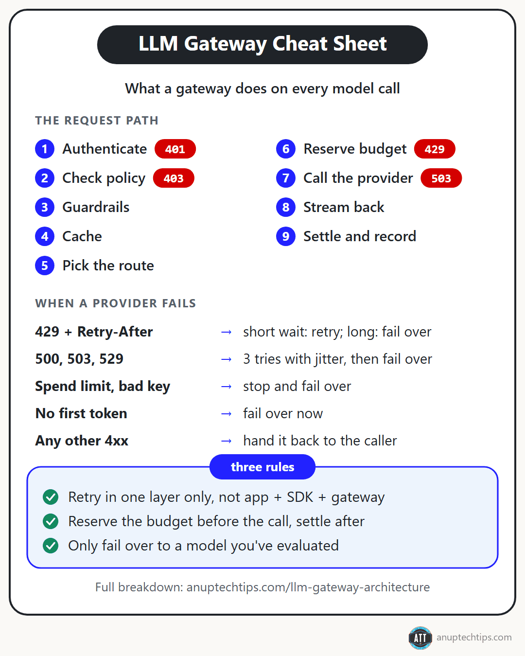 LLM gateway cheat sheet: the nine steps of the request path with the 401, 403, 429 and 503 a caller can get, what to do for each kind of provider failure, and three rules for retries, budgets and fallbacks