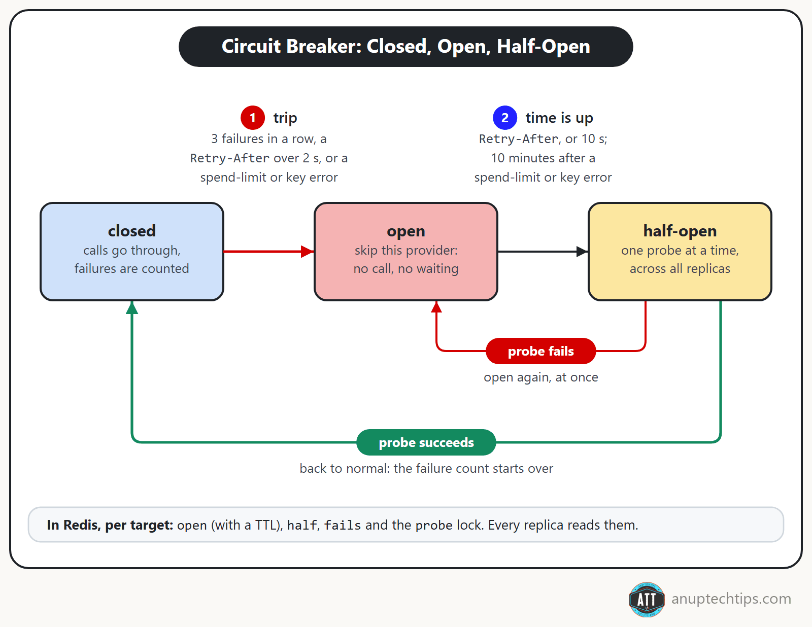 Circuit breaker states in an LLM gateway: closed, open and half-open, with the open time taken from Retry-After