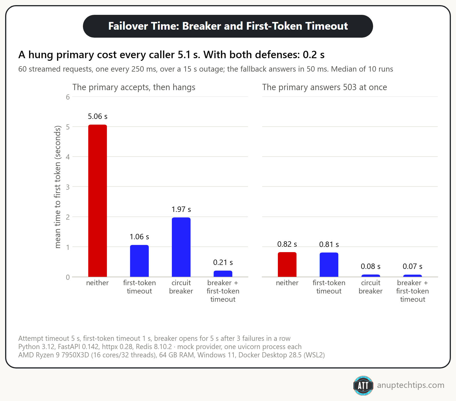 Failover time with and without a circuit breaker in an LLM gateway: mean time to first token for a hung primary and for a 503