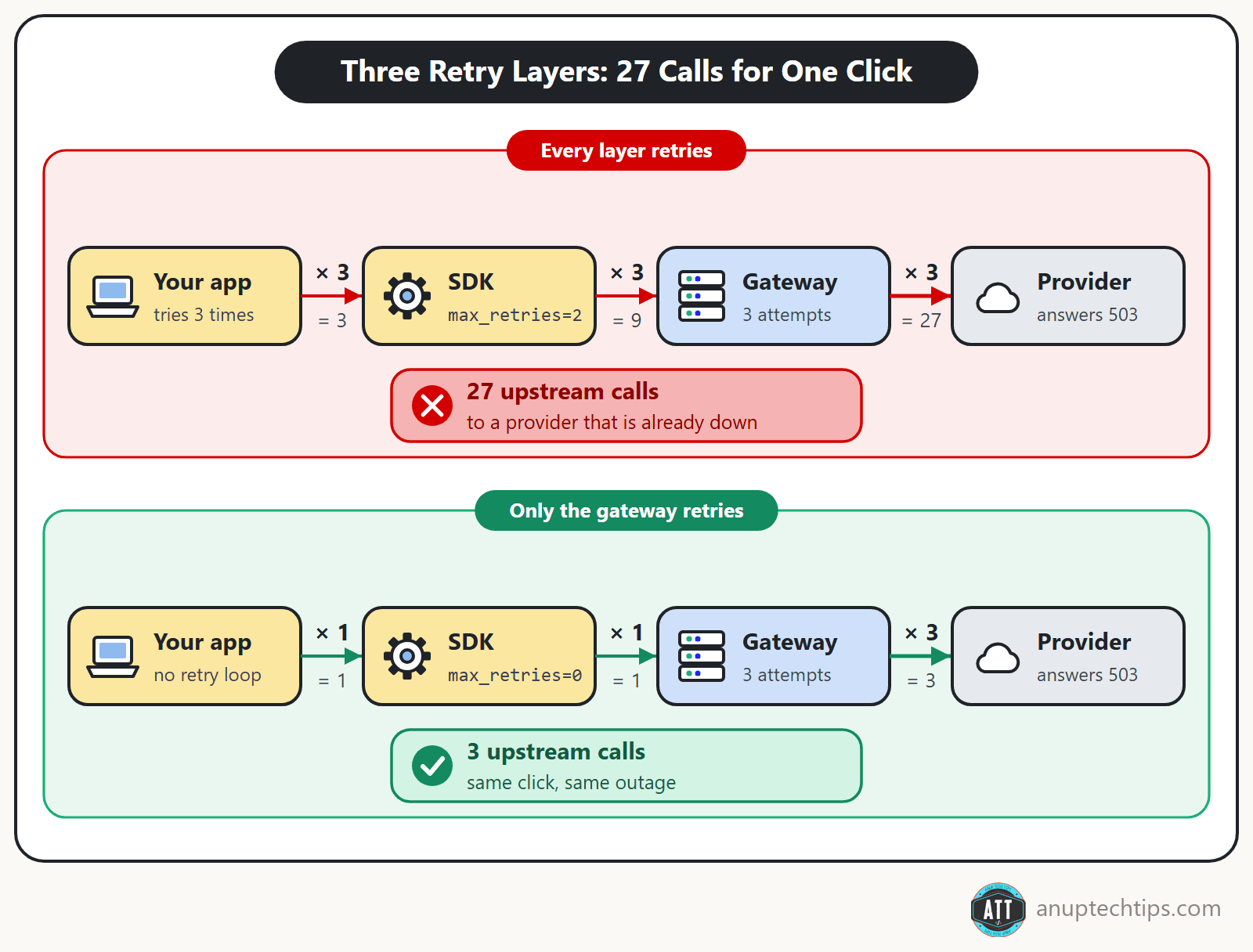 Stacked retries in app, SDK and LLM gateway turn one request into 27 upstream calls