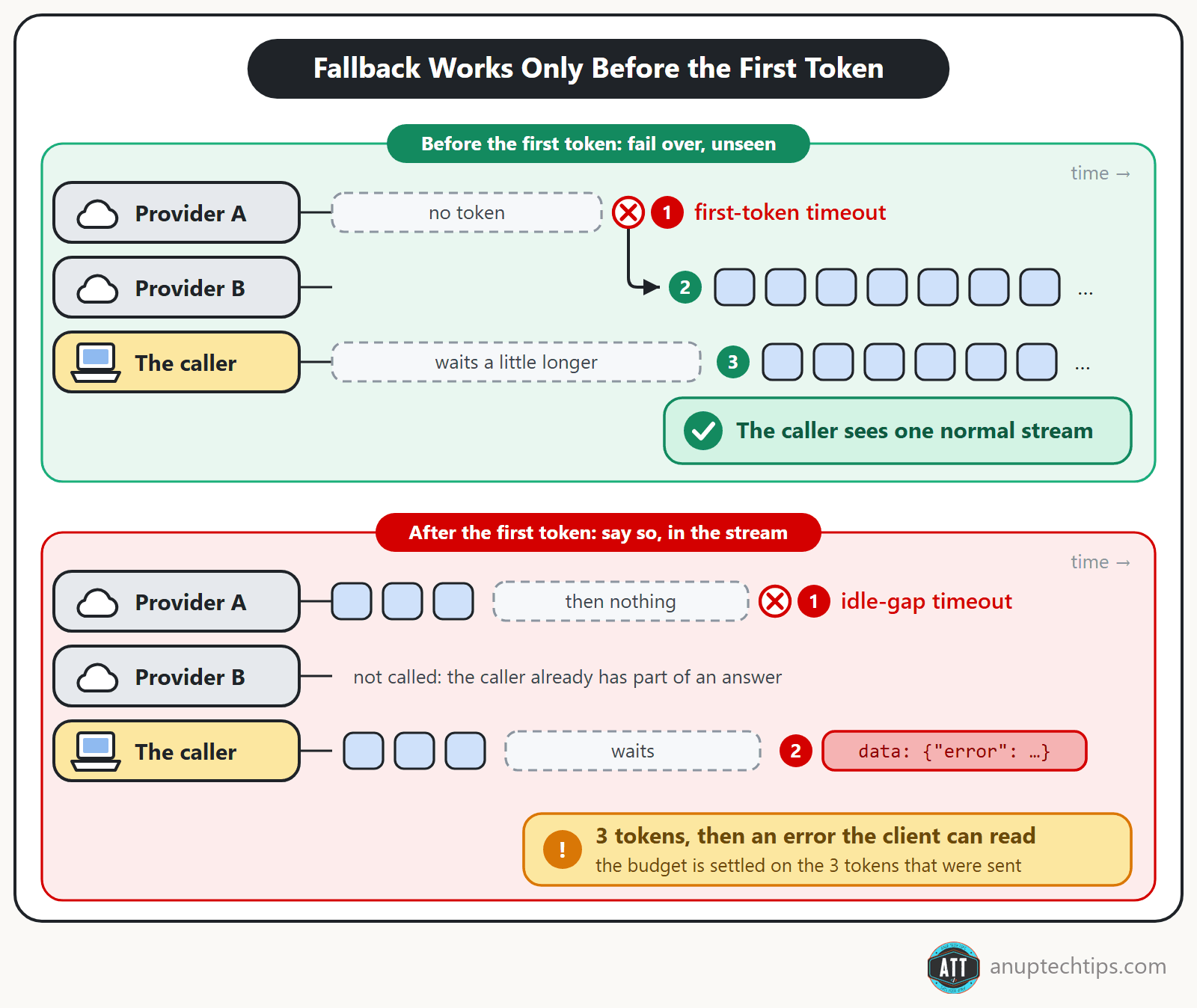 LLM streaming fallback before the first token vs a mid-stream failure, with the first-token and idle-gap timeouts