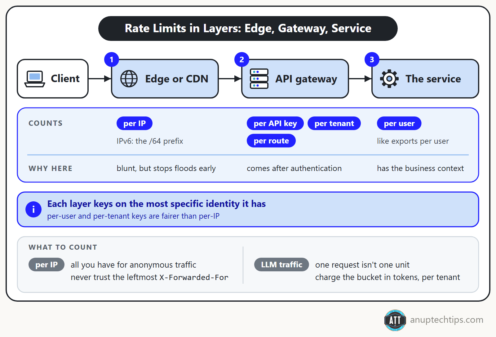 Flow diagram: a request passes the edge, the API gateway and the service, which count per IP, then per key, tenant or route, then per user.