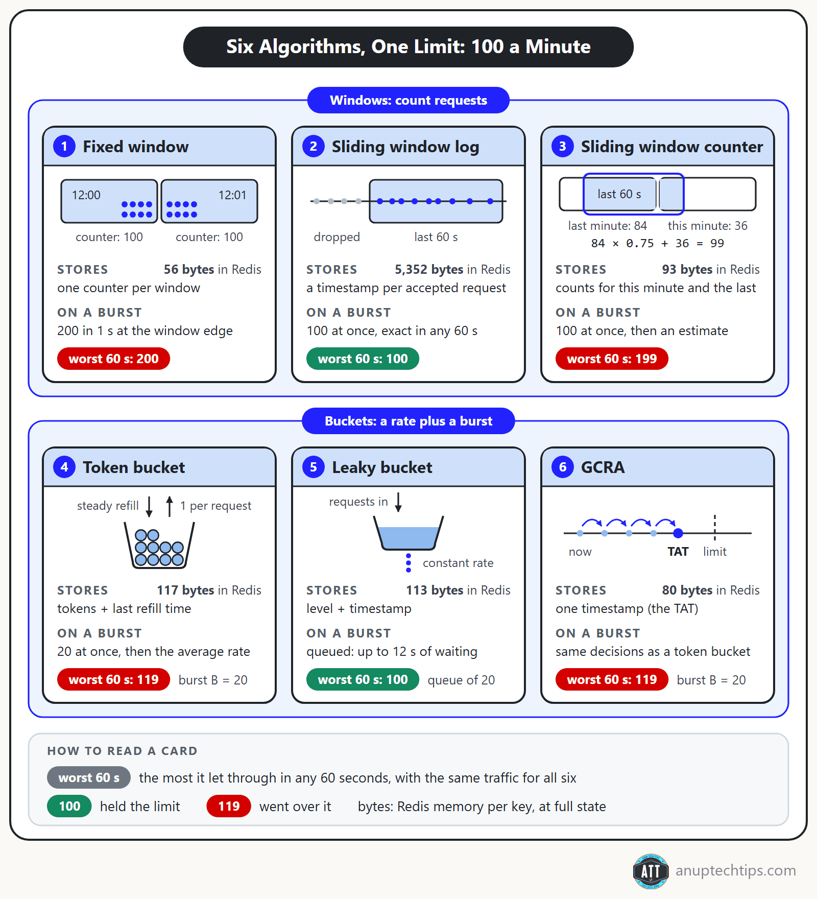 Comparison: six rate limiting algorithms as cards, each with a small picture, what it stores, how it treats a burst and the most it let through in 60 seconds.