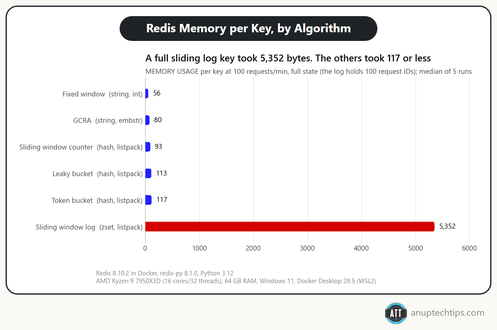 Bar chart of Redis memory per key: fixed window 56 bytes, GCRA 80, sliding window counter 93, leaky bucket 113, token bucket 117, sliding window log 5,352