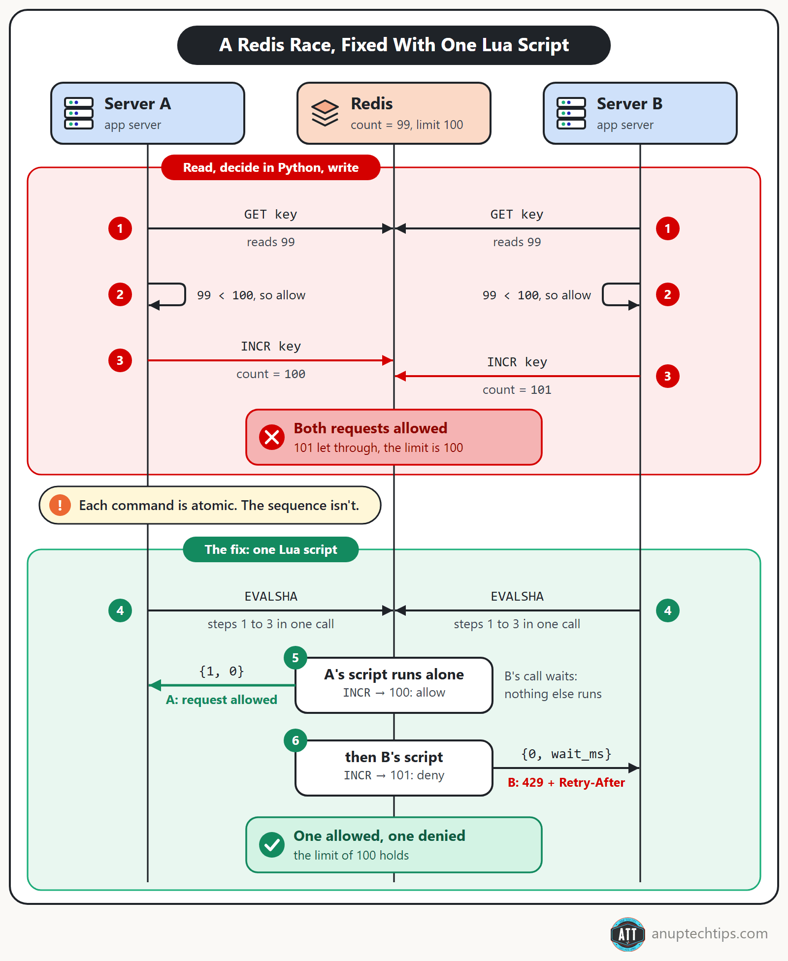 Sequence diagram: two servers read a Redis count of 99 and both allow a request, while a single Lua script lets only one of them through.